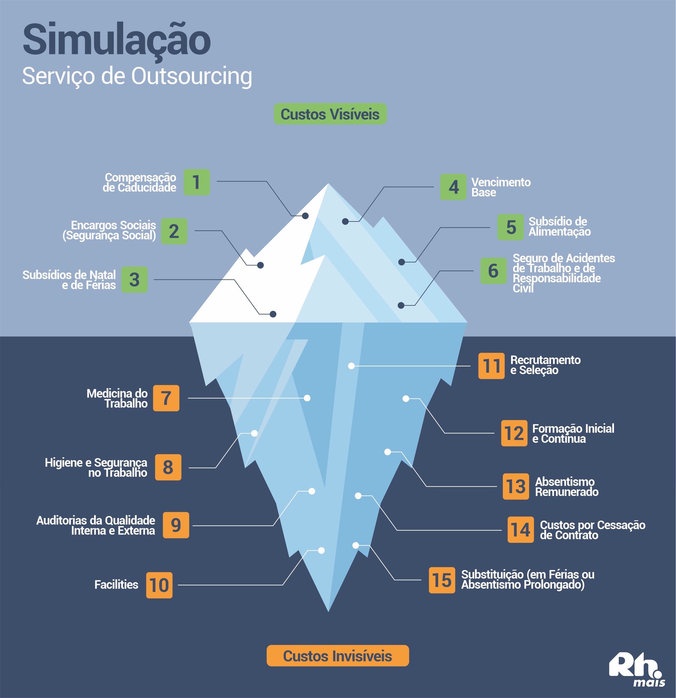 Gráfico Iceberg Outsourcing