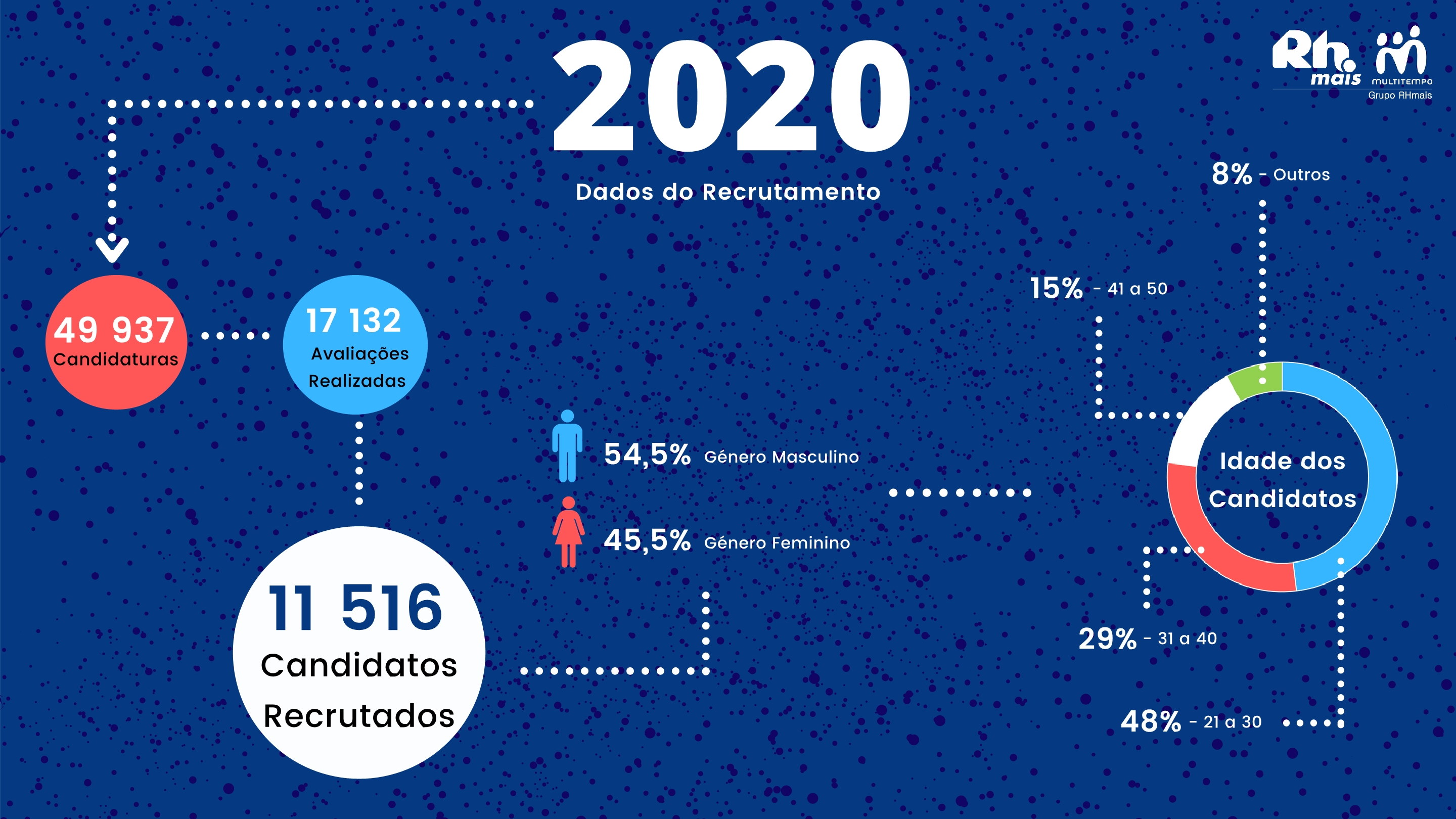 Infografia sumária do número de pessoas recrutadas em 2020 pelo Grupo RHmais